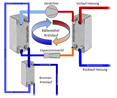 Plattenwärmetauscher für Wärmepumpen: Kondesator, Verdampfer und Brunnenkreislauf Plattenwärmetauscher für Wärmepumpen